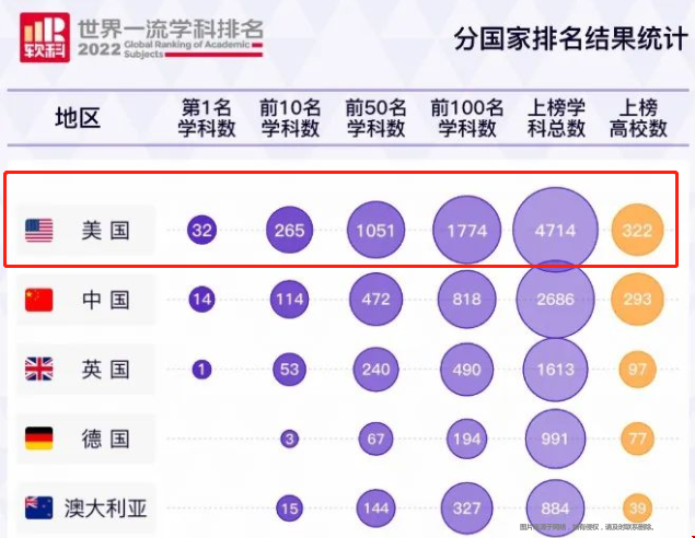 2022上海軟科世界一流學科美國排名.png 2022上海軟科世界一流學科美國排名.png
