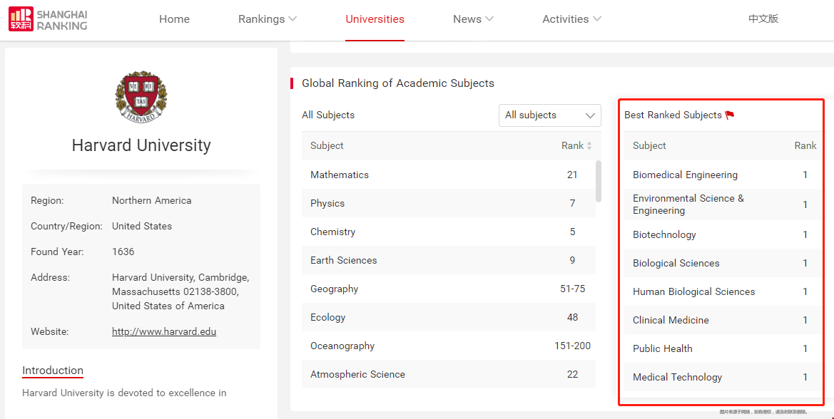 哈佛排名第一的專業(yè).png 哈佛排名第一的專業(yè).png