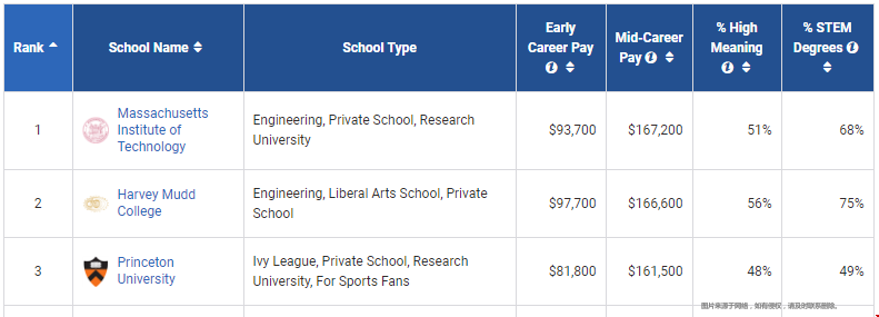 payscale美國大學(xué)薪酬排行榜.png