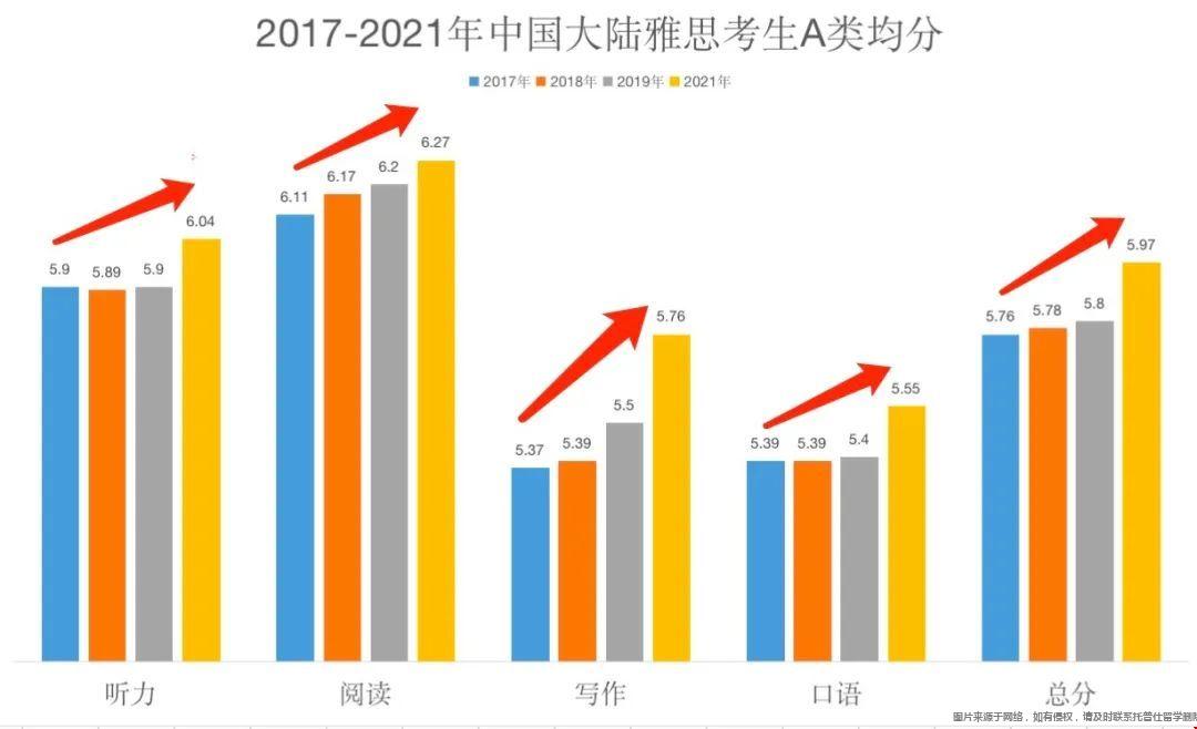 2021中國(guó)考生雅思成績(jī)最新報(bào)告.jpg