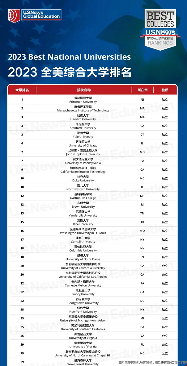 全美最佳大學排名top30.png 全美最佳大學排名top30.png