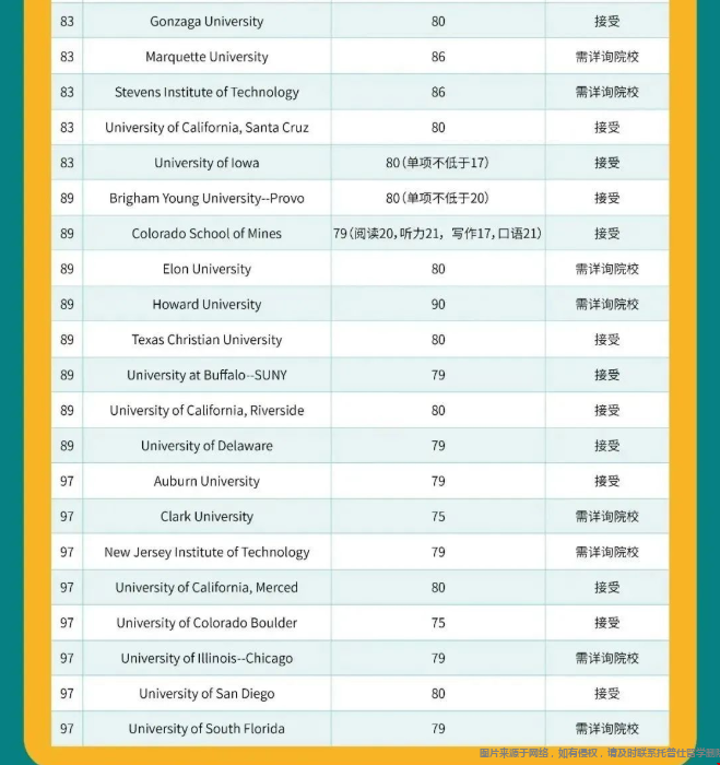 美國前100大學托福最新要求.png