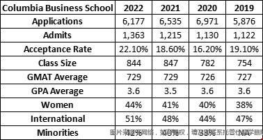 哥大CBS商學院MBA錄取數(shù)據(jù).jpg