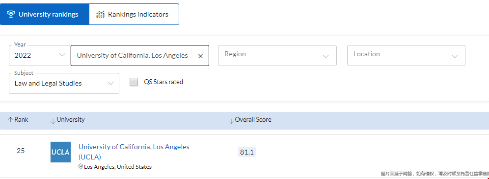 加州大學(xué)洛杉磯分校法學(xué)院QS世界排名.png 加州大學(xué)洛杉磯分校法學(xué)院QS世界排名.png