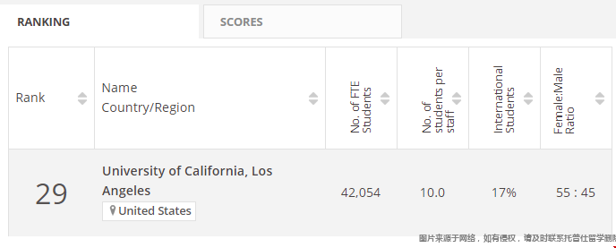 加州大學(xué)洛杉磯分校法學(xué)院the世界排名.png 加州大學(xué)洛杉磯分校法學(xué)院the世界排名.png
