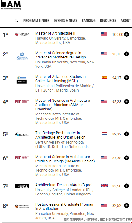 全球建筑學(xué)碩士BAM排名榜單.png