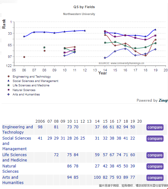 美國西北大學qs學科排名.png 美國西北大學qs學科排名.png