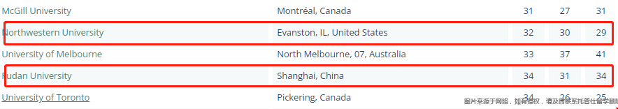 2023美國西北大學qs排名.png 2023美國西北大學qs排名.png
