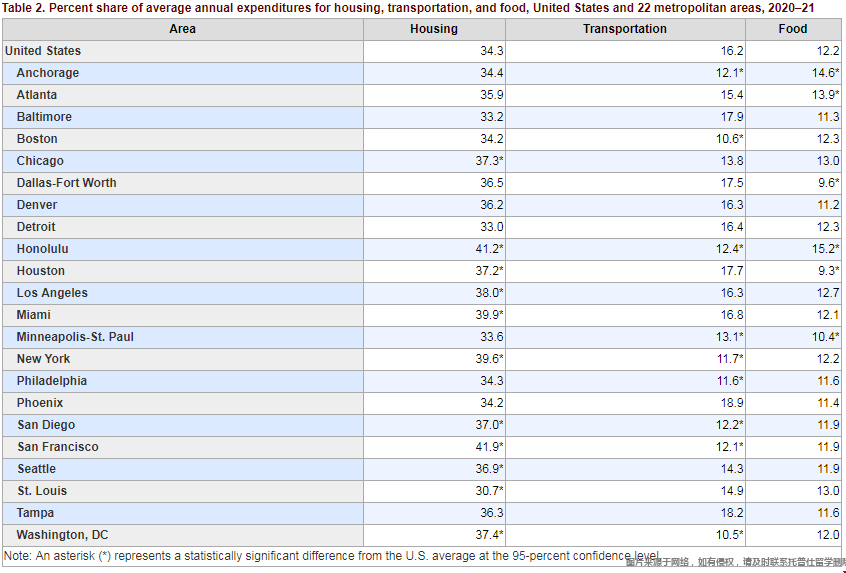 美國西雅圖地區消費水平2.png 美國西雅圖地區消費水平2.png