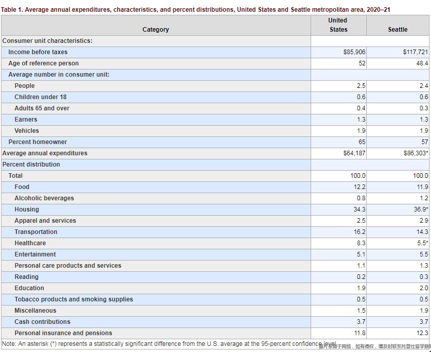 美國西雅圖地區消費水平1.png 美國西雅圖地區消費水平1.png