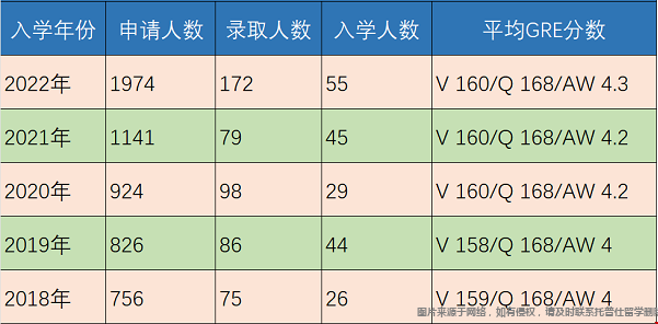賓大計算機與信息科學碩士錄取數據.png 賓大計算機與信息科學碩士錄取數據2.png