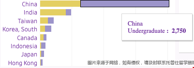 華盛頓西雅圖分校2022學年中國留學生本科注冊人數.png 華盛頓西雅圖分校2022學年中國留學生本科注冊人數.png