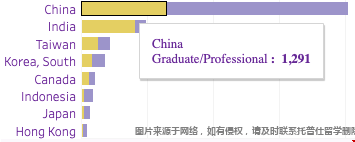 華盛頓西雅圖分校2022學年中國留學生研究生注冊人數.png 微華盛頓西雅圖分校2022學年中國留學生研究生注冊人數.png