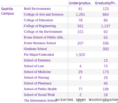華盛頓西雅圖分校國際學生2022學年專業學院分布.png 華盛頓西雅圖分校國際學生2022學年專業學院分布.png