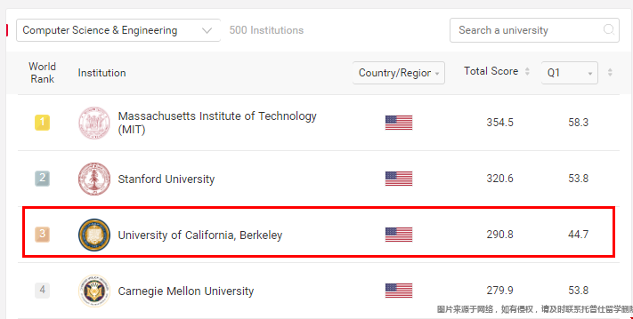 ucb大學(xué)計(jì)算機(jī)ARWU世界排名.png