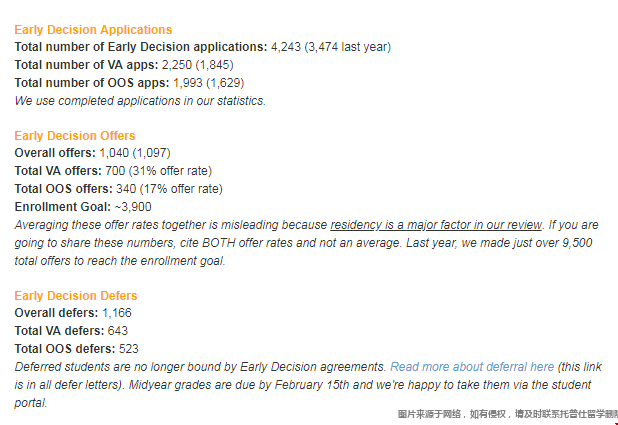 弗吉尼亞大學2027屆ED早申錄取數(shù)據(jù).png