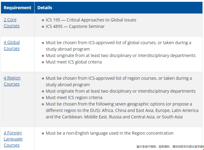 杜克大學(xué)本科國際相關(guān)專業(yè)課程.png 杜克大學(xué)本科國際相關(guān)專業(yè)課程.png