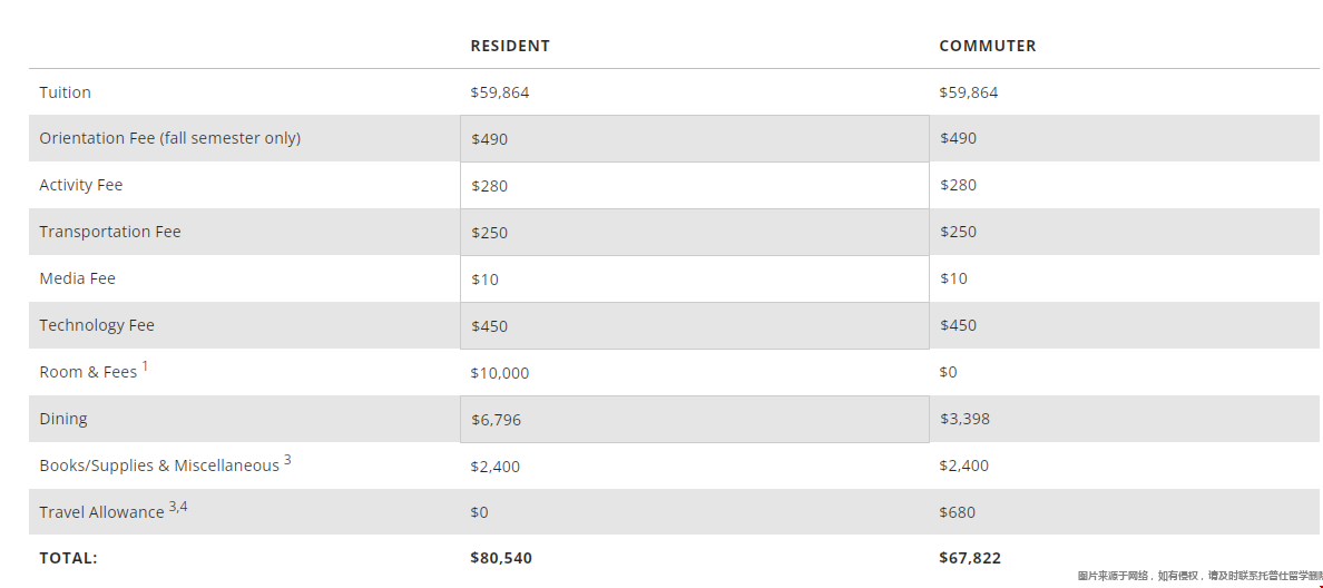卡內(nèi)基梅隆大學本科學費.png 卡內(nèi)基梅隆大學本科學費.png