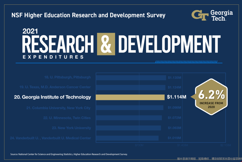 佐治亞理工學院研發支出.png