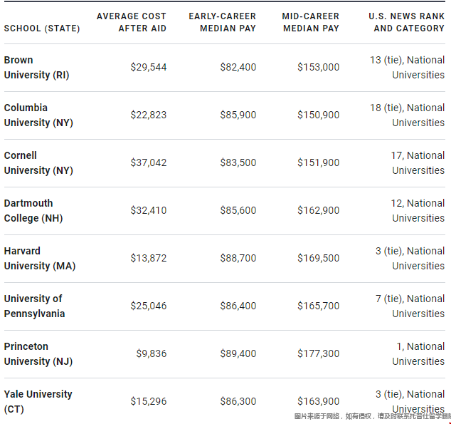 美國常青藤大學學位薪資收入.png
