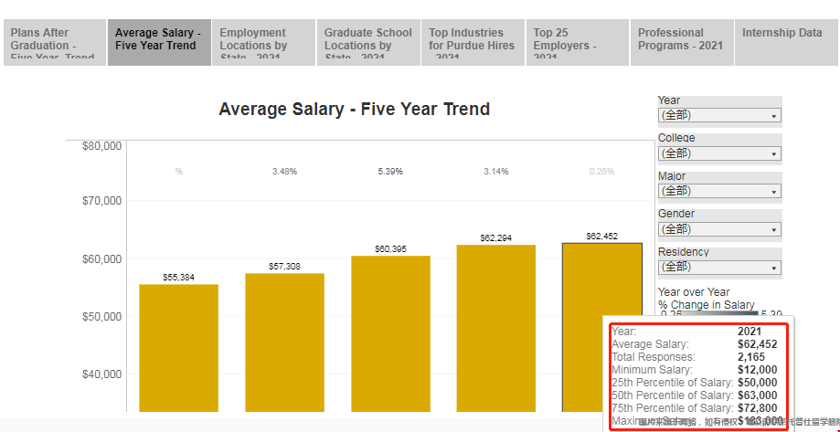 普渡大學(xué)畢業(yè)生就業(yè)薪資.png
