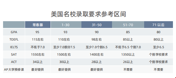 申請美國不同排名的大學分數要求.png