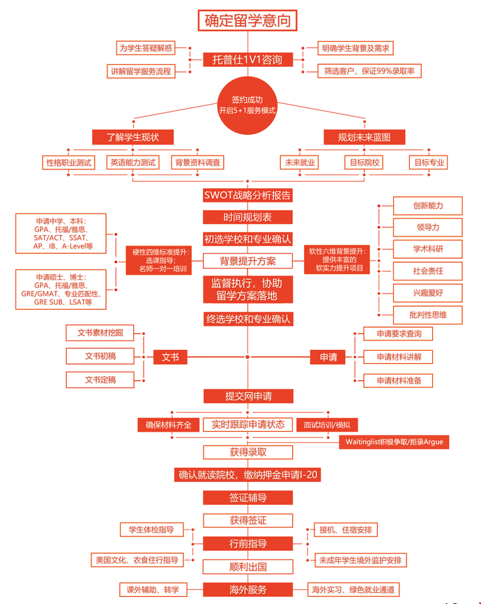 美國留學中介如何選-托普仕留學服務過程.png