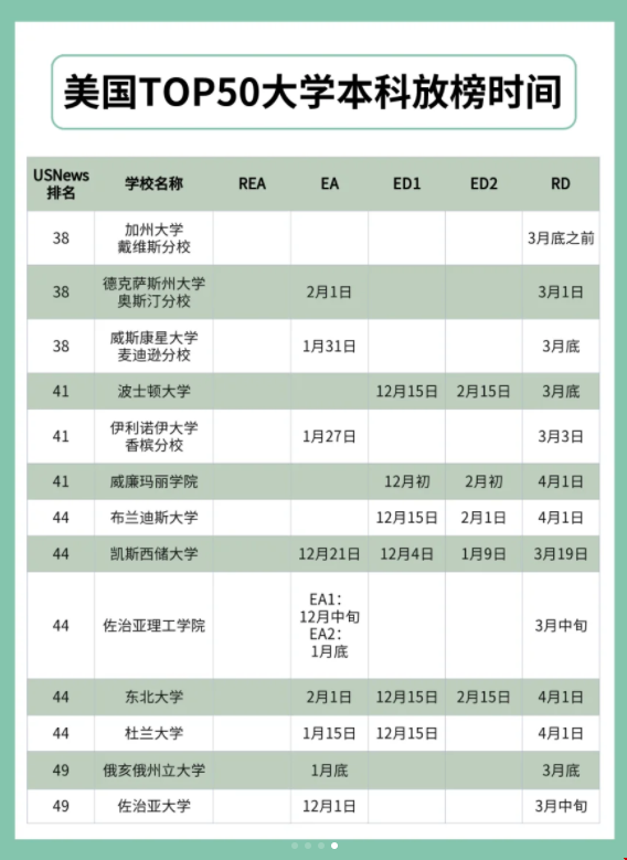 美國(guó)top50大學(xué)放榜時(shí)間.png 美國(guó)top50大學(xué)放榜時(shí)間.png