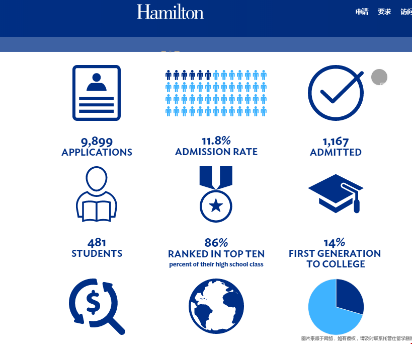 漢密爾頓學院好申請嗎.png 漢密爾頓學院好申請嗎.png