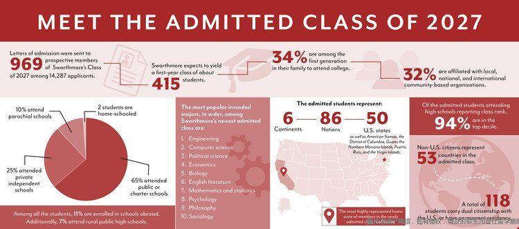 斯沃斯莫爾學院發布2027屆錄取數據.jpg