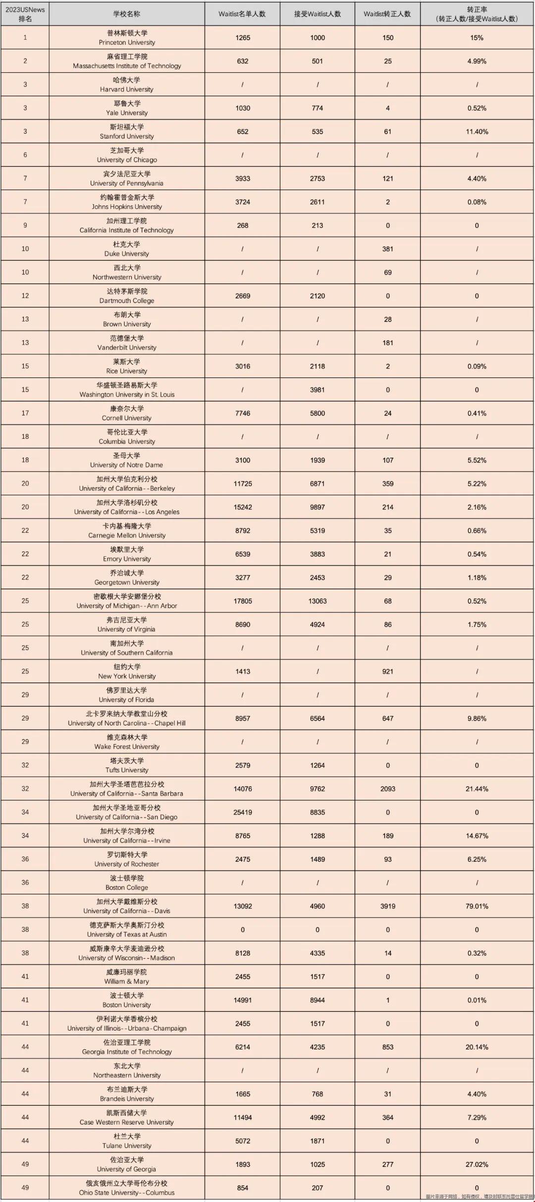 美國本科waitlist轉(zhuǎn)正放榜時間jpg