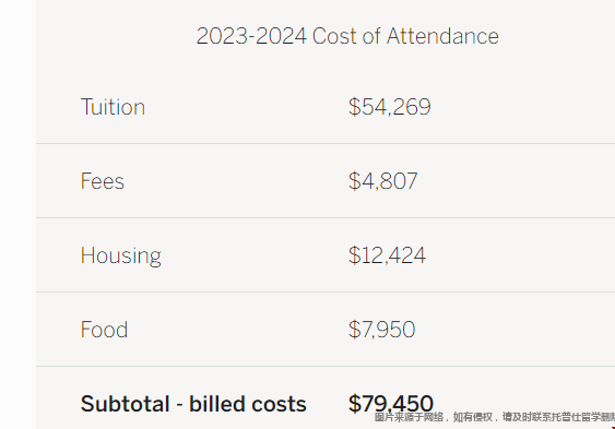 哈佛大學本科留學費用.png
