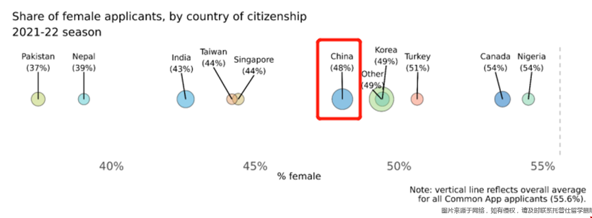 21/22國際生申請美國大學(xué)男女占比.png