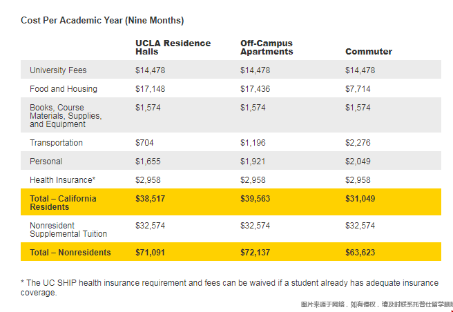 加州大學洛杉磯本科學費.png 加州大學洛杉磯本科學費.png