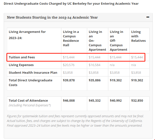 加州伯克利一年本科學費.png
