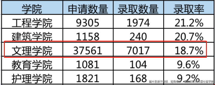 弗吉尼亞大學文理學院申請難度.png 弗吉尼亞大學文理學院申請難度.png