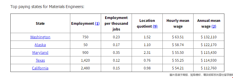 美國材料科學與工程專業薪資發布2.png