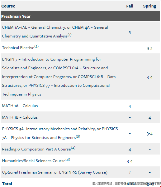 加州大學(xué)伯克利本科工程物理專業(yè)大一課程.png 加州大學(xué)伯克利本科工程物理專業(yè)大一課程.png