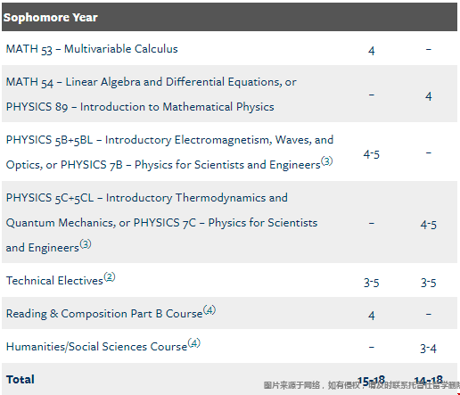 加州大學(xué)伯克利本科工程物理專業(yè)大二課程.png 加州大學(xué)伯克利本科工程物理專業(yè)大二課程.png