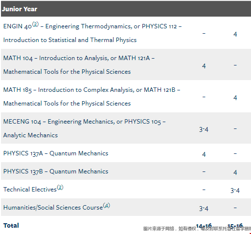 加州大學(xué)伯克利本科工程物理專業(yè)大三課程.png 加州大學(xué)伯克利本科工程物理專業(yè)大三課程.png