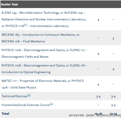 加州大學(xué)伯克利本科工程物理專業(yè)大四課程.png 加州大學(xué)伯克利本科工程物理專業(yè)大四課程.png