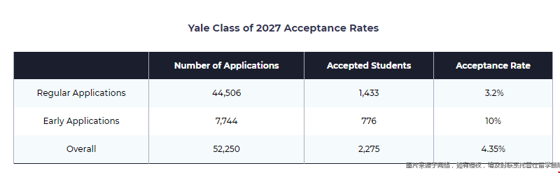 耶魯大學2027屆錄取率.png