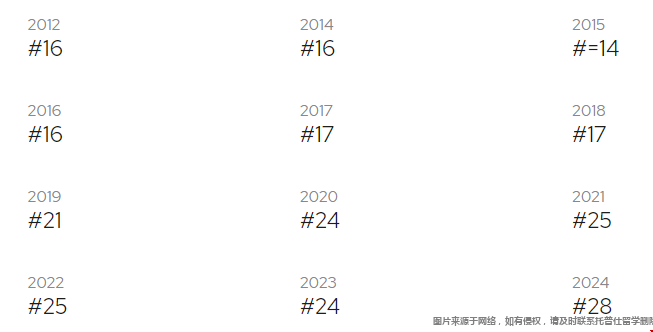約翰霍普金斯大學(xué)QS世界排名