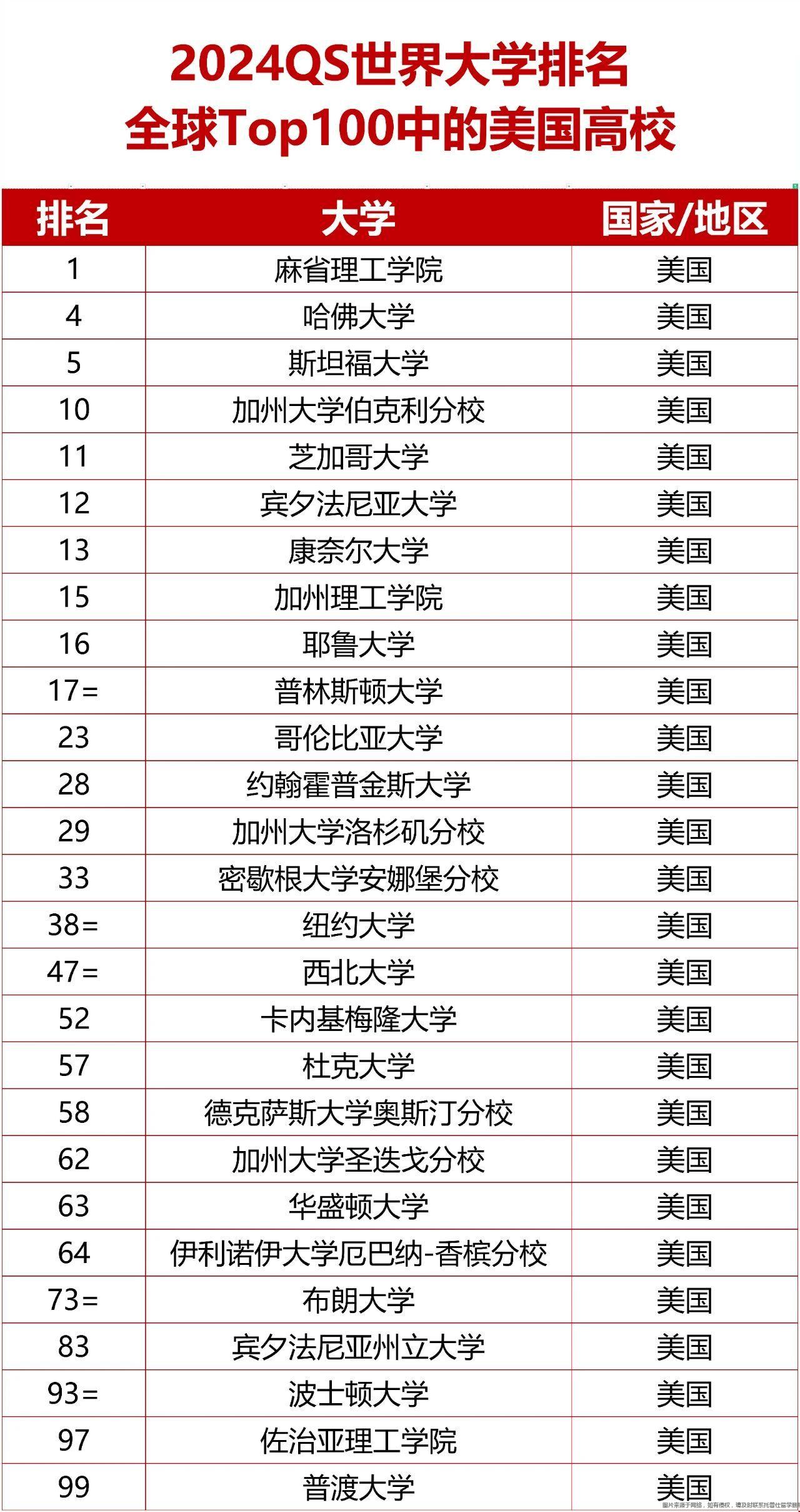 2024QS世界排名TOP100美國大學 2024QS世界排名TOP100美國大學