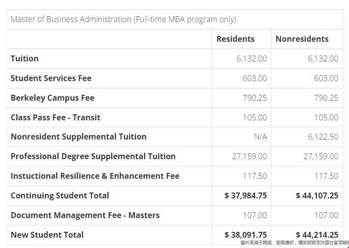 加州大學伯克利分校商學院學費是多少 加州大學伯克利分校商學院學費