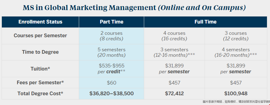 波士頓大學(xué)全球營(yíng)銷管理碩士學(xué)費(fèi)