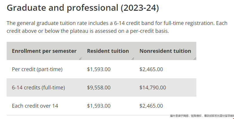 明尼蘇達(dá)大學(xué)研究生學(xué)費(fèi)