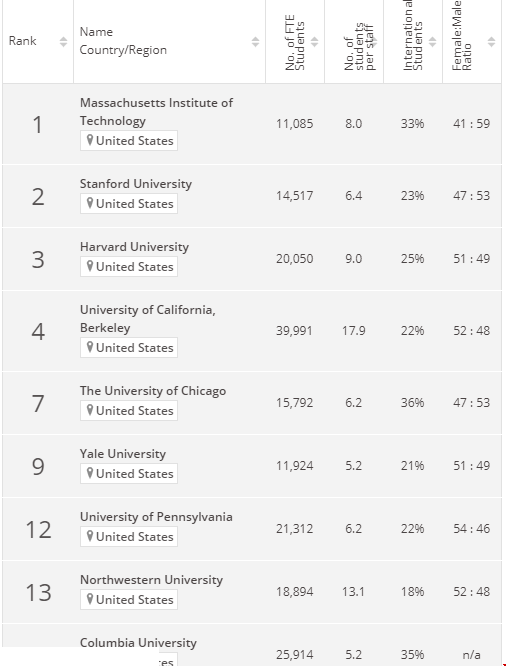 美國(guó)大學(xué)商業(yè)與經(jīng)濟(jì)排名.png 美國(guó)大學(xué)商業(yè)與經(jīng)濟(jì)排名1.png