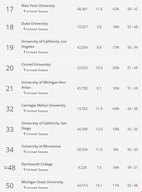 美國(guó)大學(xué)商業(yè)與經(jīng)濟(jì)排名.png 美國(guó)大學(xué)商業(yè)與經(jīng)濟(jì)排名2.png
