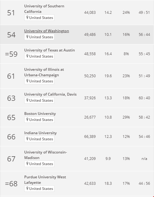 美國(guó)大學(xué)商業(yè)與經(jīng)濟(jì)排名.png 美國(guó)大學(xué)商業(yè)與經(jīng)濟(jì)排名3.png
